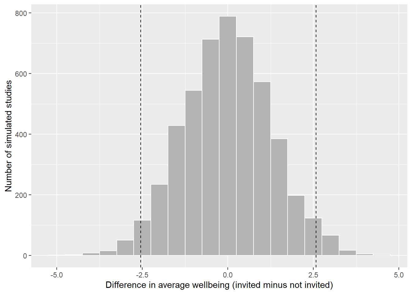 A bell-shaped histogram of simulated differences centred on zero, with dashed lines at about minus 2.5 and plus 2.5 points.