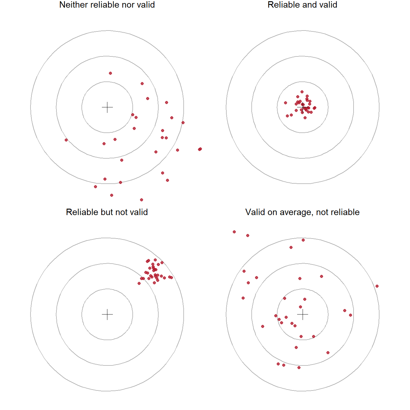 Four targets with 30 red shots each: tightly grouped at the centre; tightly grouped away from the centre; widely scattered around the centre; widely scattered away from the centre.