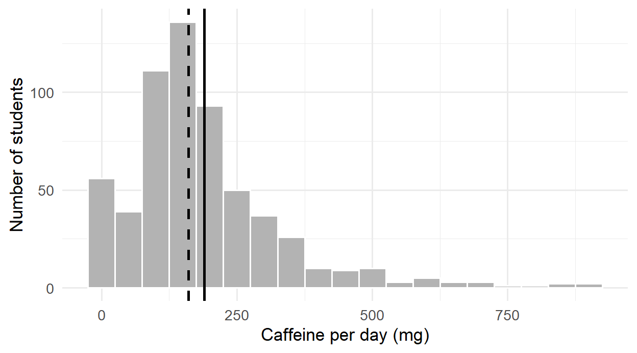 Histogram of caffeine intake with a long tail to the right, reaching 900 mg; the mean line sits to the right of the median line.