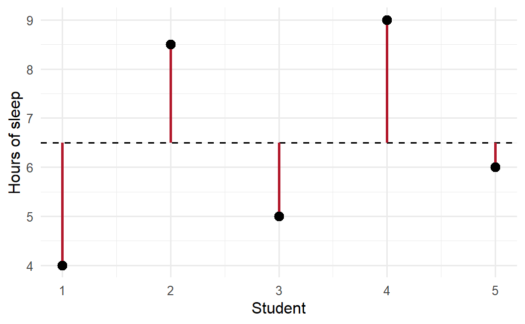 Five points at heights 4, 8.5, 5, 9, and 6 hours, a dashed horizontal line at 6.5, and red vertical lines joining each point to the dashed line.