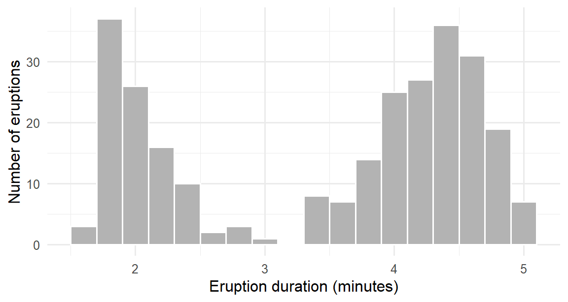 Histogram of eruption durations with two clear peaks, near 2 minutes and near 4.5 minutes.