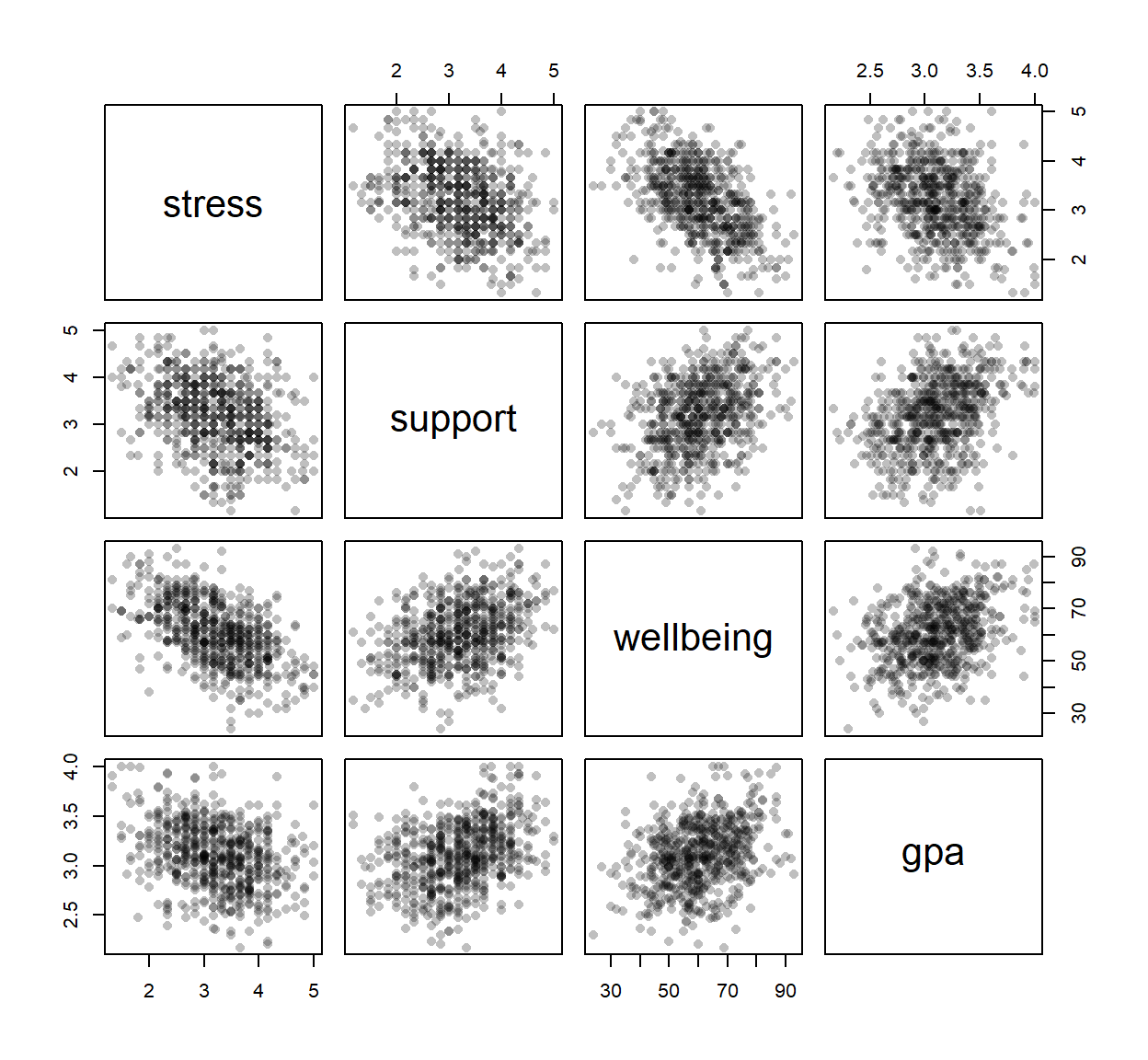 A 4 by 4 grid of small scatter plots, one for each pair of variables; stress and wellbeing slope downwards, support and GPA slope upwards.