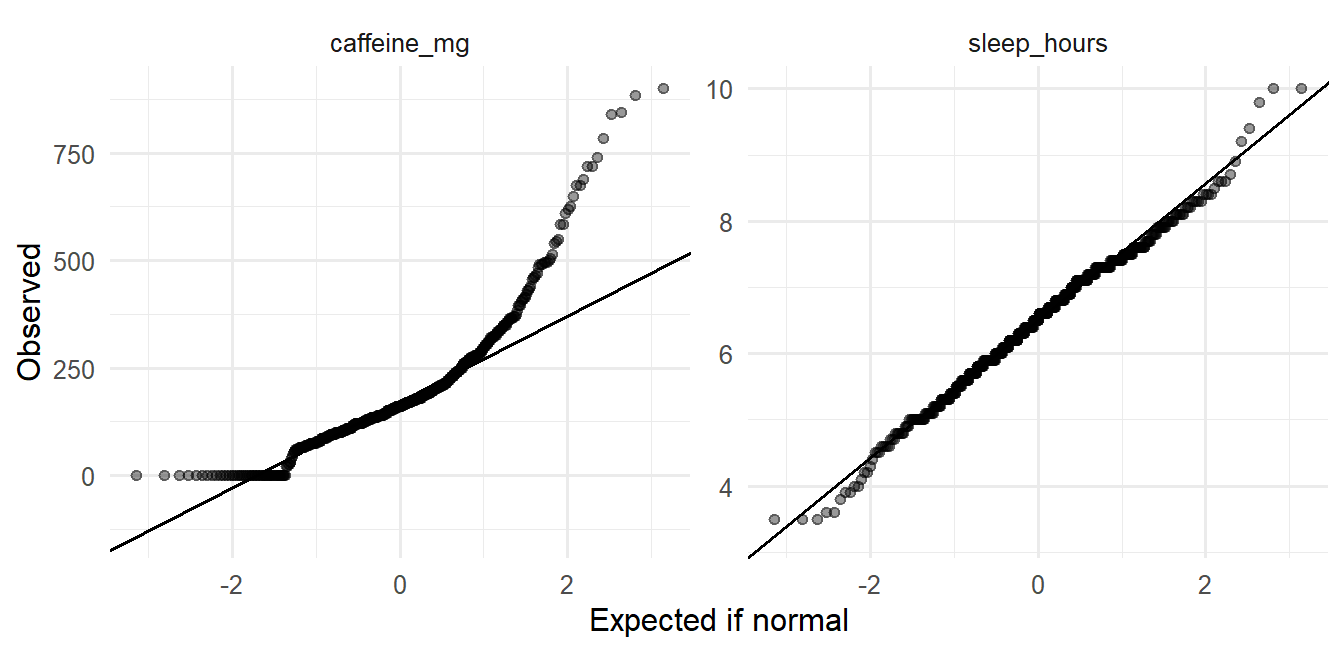 Two Q-Q plots. For sleep, the points lie along the diagonal line. For caffeine, the points bend upwards away from the line at the right end.