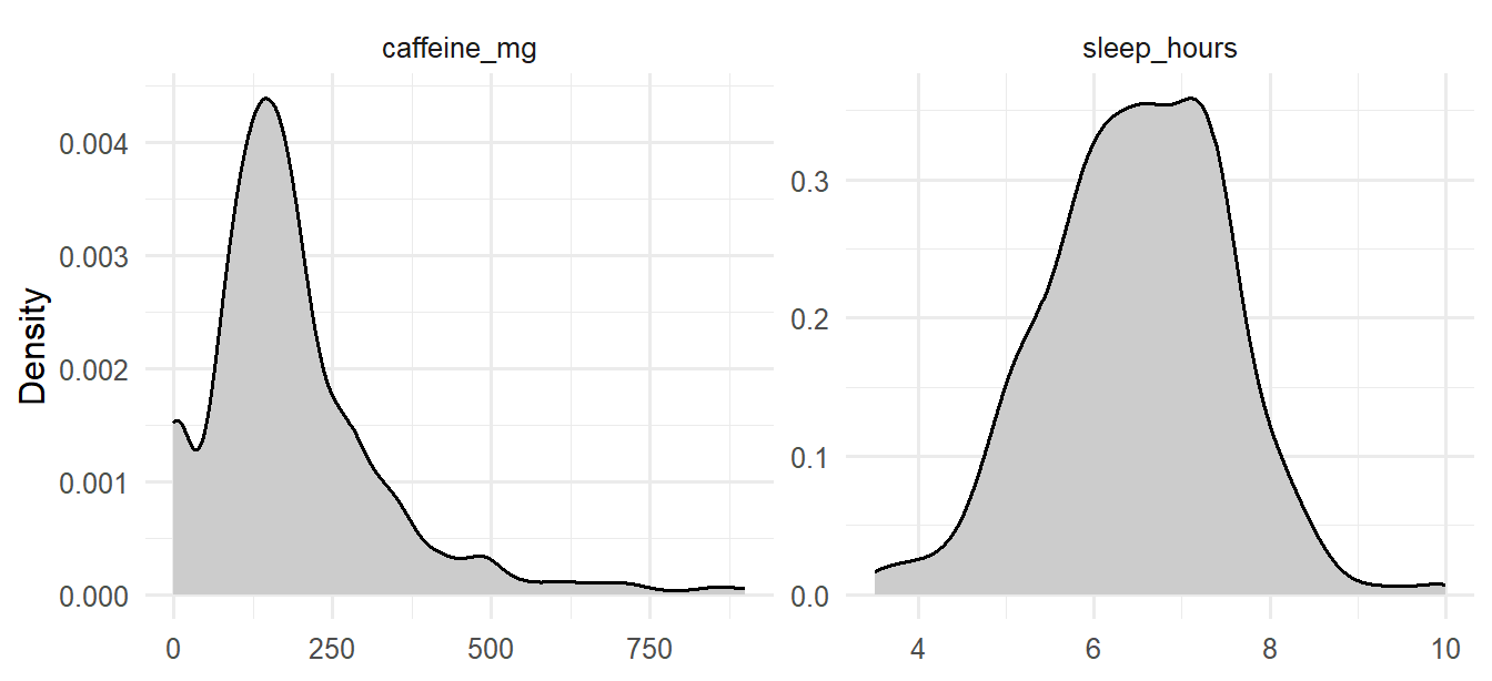 Two density curves side by side. Sleep hours form a symmetrical bell shape; caffeine rises steeply near zero and has a long tail to the right.