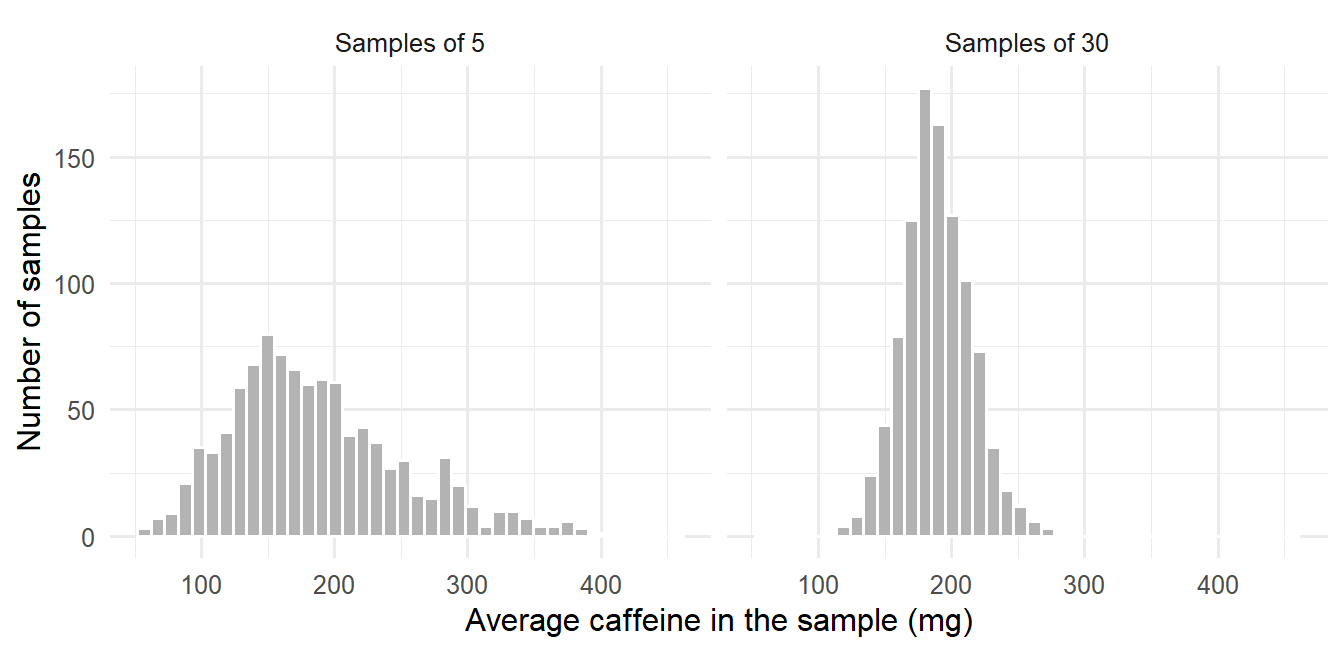 Two histograms. For samples of 5, the averages are widely spread and skewed to the right. For samples of 30, they are narrow and nearly symmetrical, centred on the same value.