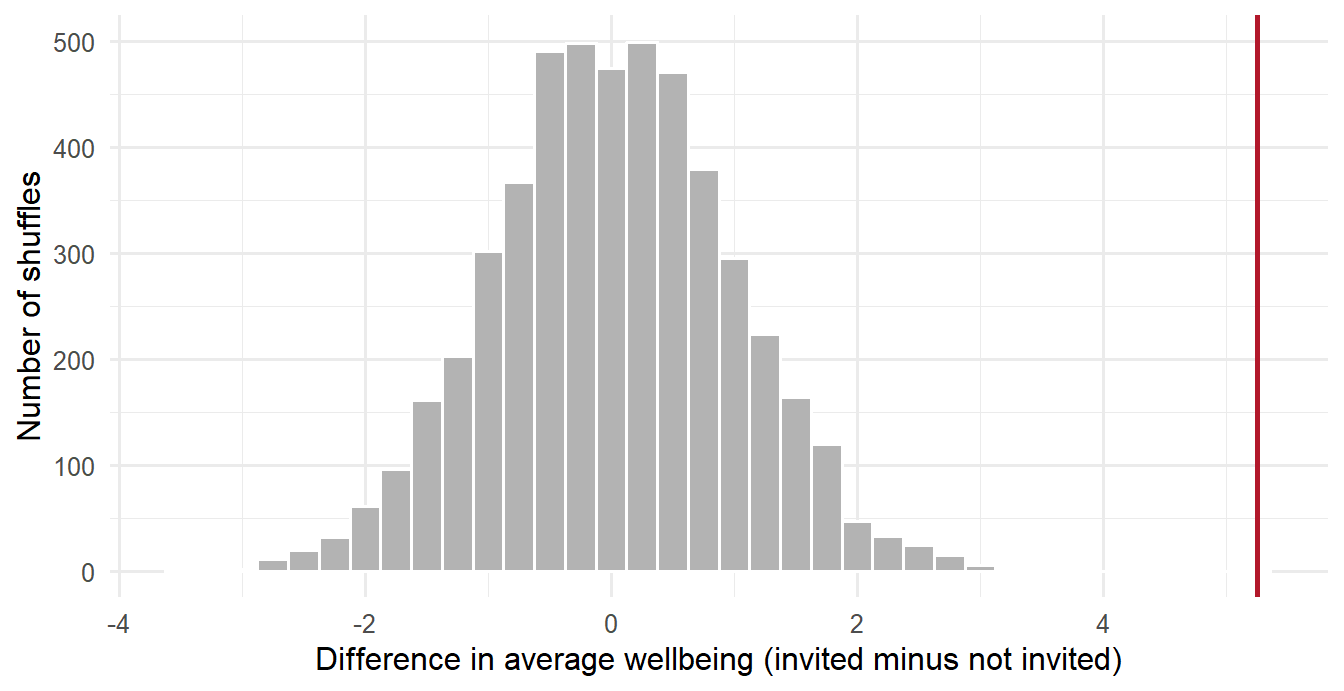 A histogram of shuffled differences centred on zero, mostly between minus 3 and plus 3 points. A red vertical line marks the observed difference of about 5 points, far to the right of all the shuffled differences.