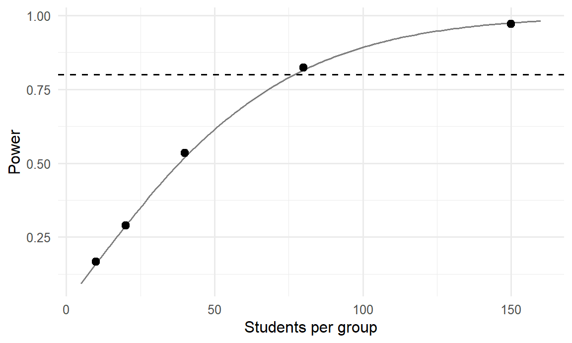 A rising curve. With 10 students per group, power is about 0.16; with 80 it passes 0.8; with 150 it is close to 1. The simulated points lie on the calculated curve.
