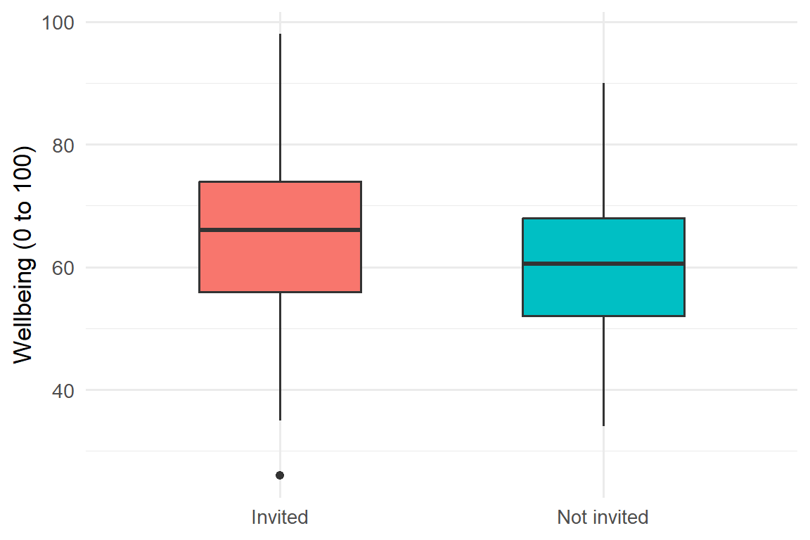 Box plot of wellbeing scores for invited and not-invited students. The invited group's box sits a few points higher.