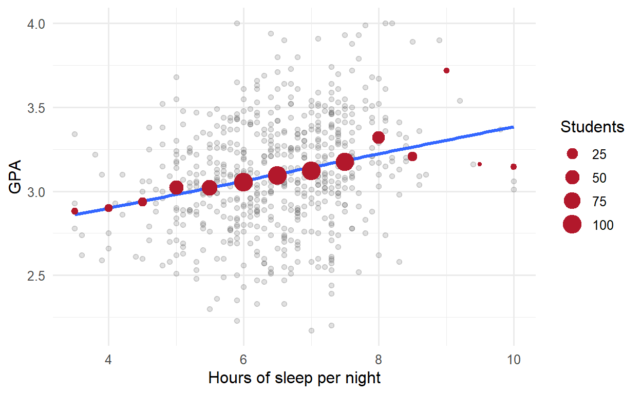 Scatter plot of GPA against sleep with grey points, red points for band averages that rise gently from left to right, and a straight blue line passing close to the red points.