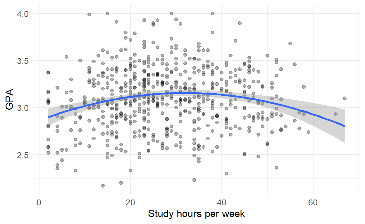 Scatter plot of GPA against study hours, with a curve that rises steeply at first and then flattens out.
