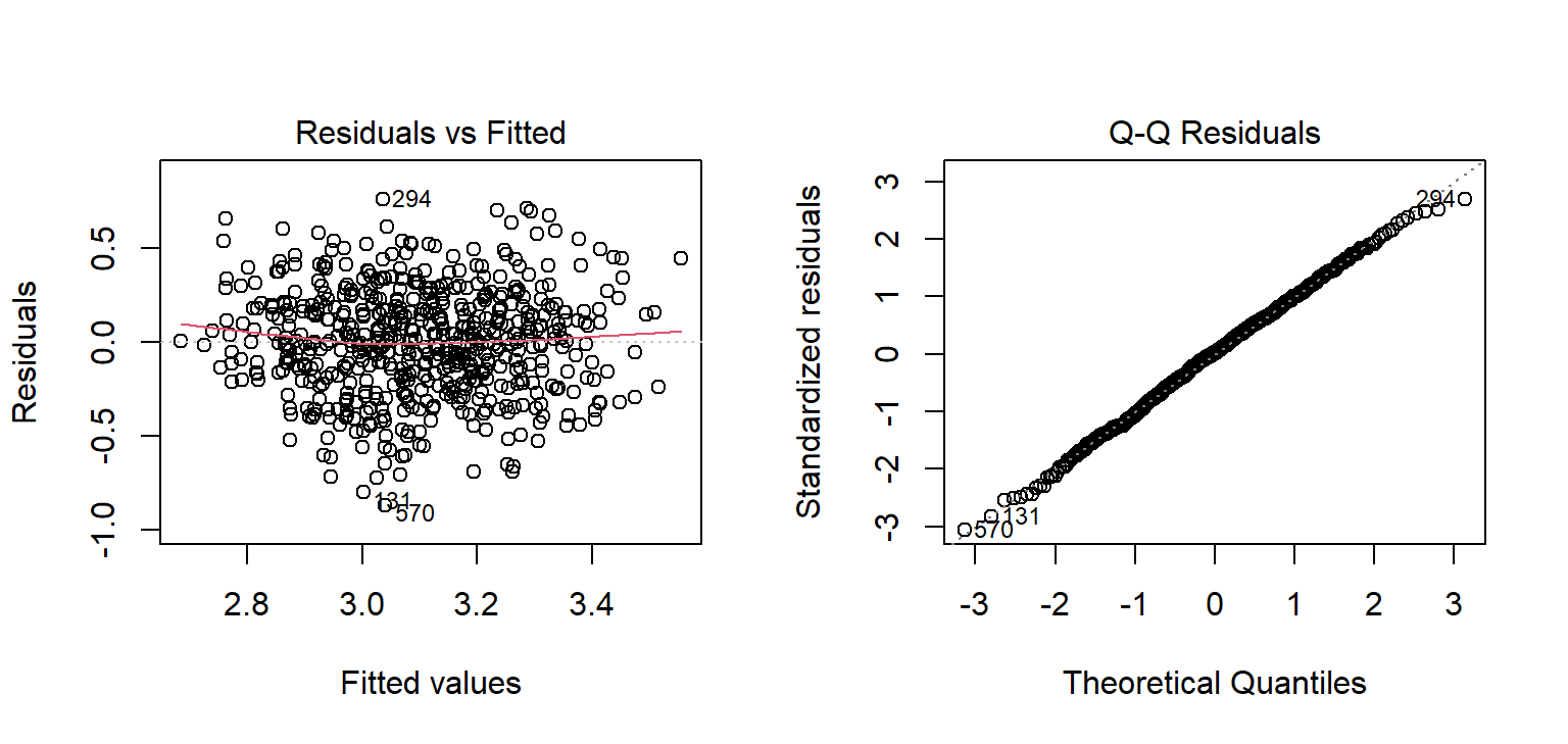 Left: residuals scattered evenly around zero across all fitted values, with no pattern. Right: residual Q-Q plot with points close to the diagonal.