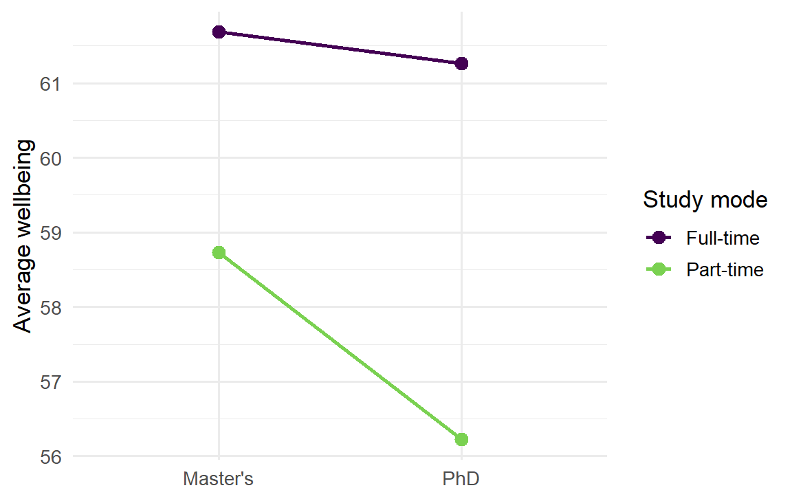 Two lines, for full-time and part-time students, across Master's and PhD. Part-time is lower in both programmes; the lines are roughly parallel.