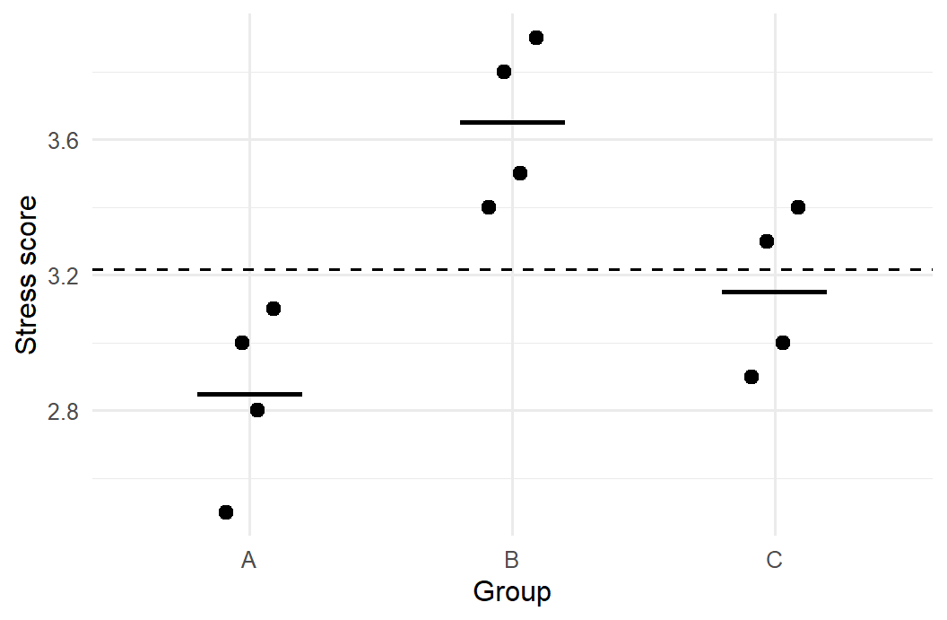 Twelve points in three columns, A, B, and C. Each column has a short horizontal line at its average; group B's line is highest. A dashed horizontal line marks the overall average across the whole plot.