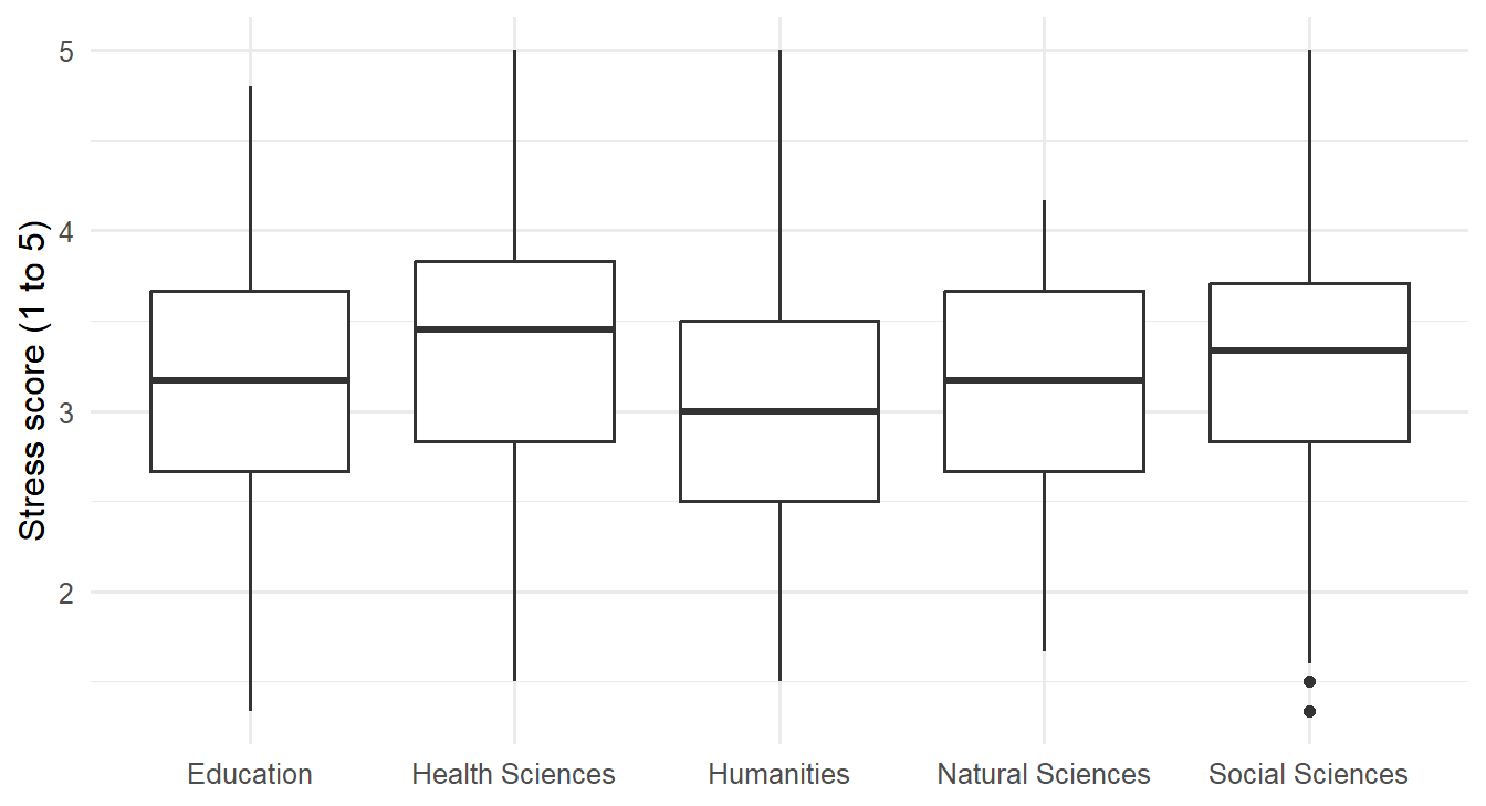 Five box plots of stress scores, one per faculty. Health Sciences is highest and Humanities lowest, with much overlap between all faculties.