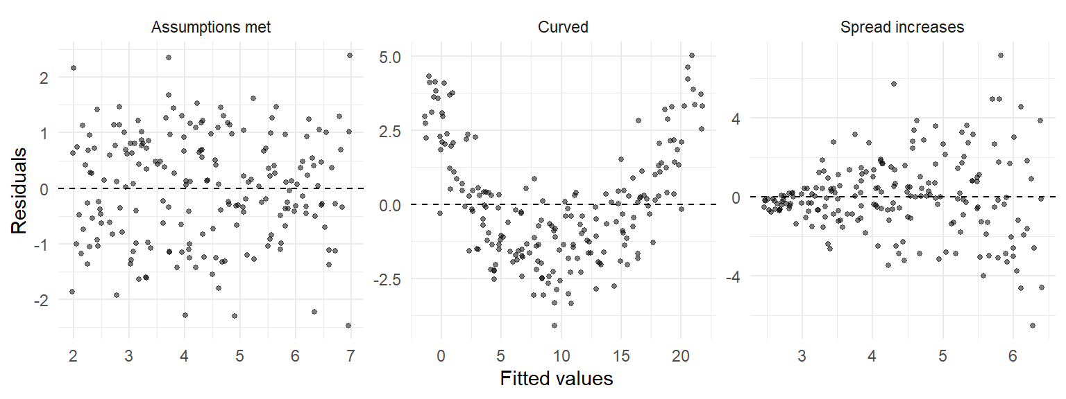 Three residual plots. The first shows an even horizontal band of points around zero. The second shows points forming a U shape. The third shows points fanning out from narrow on the left to wide on the right.