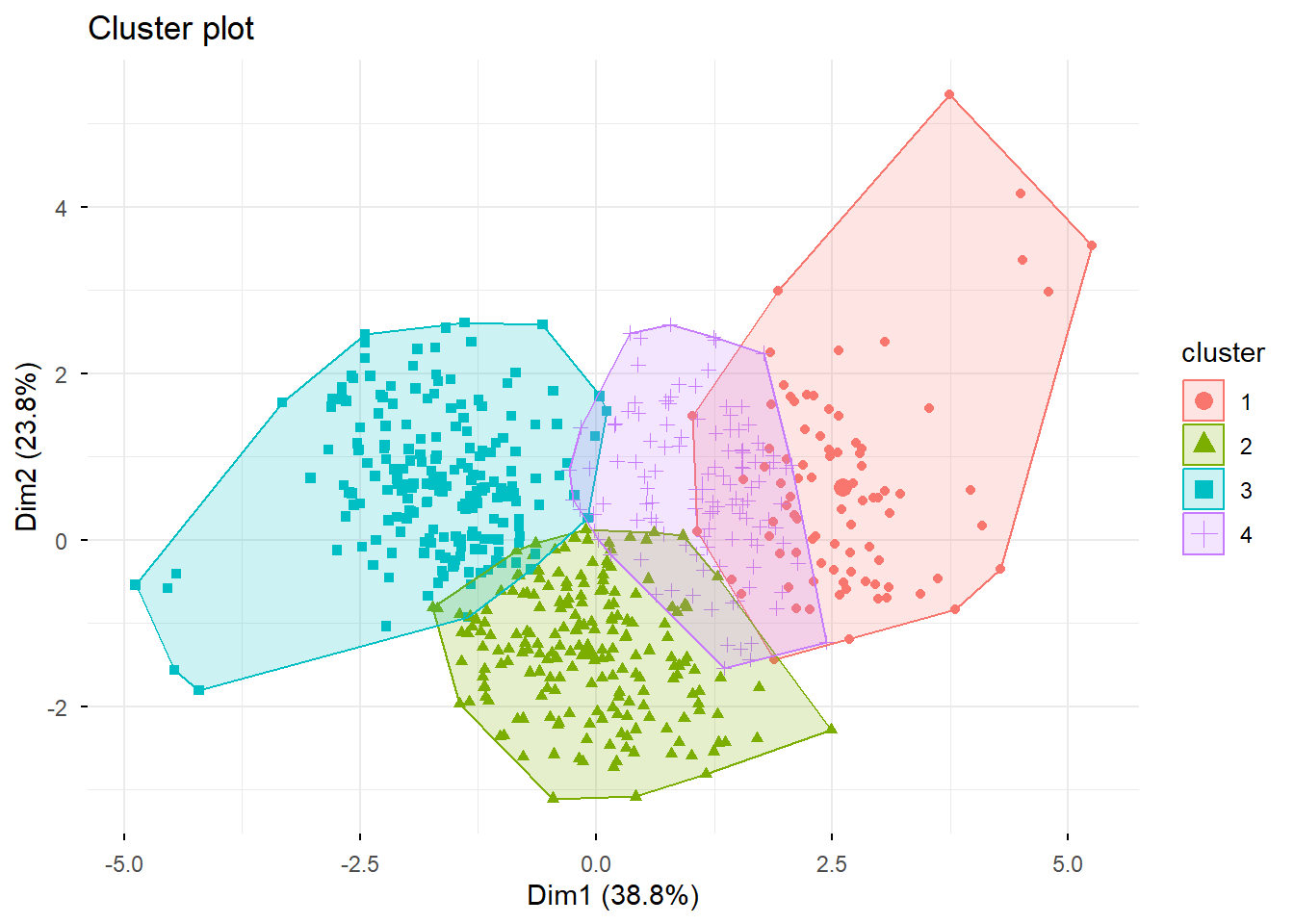 Scatter plot of students on two principal components, coloured by cluster, with four overlapping groups and a convex outline around each.