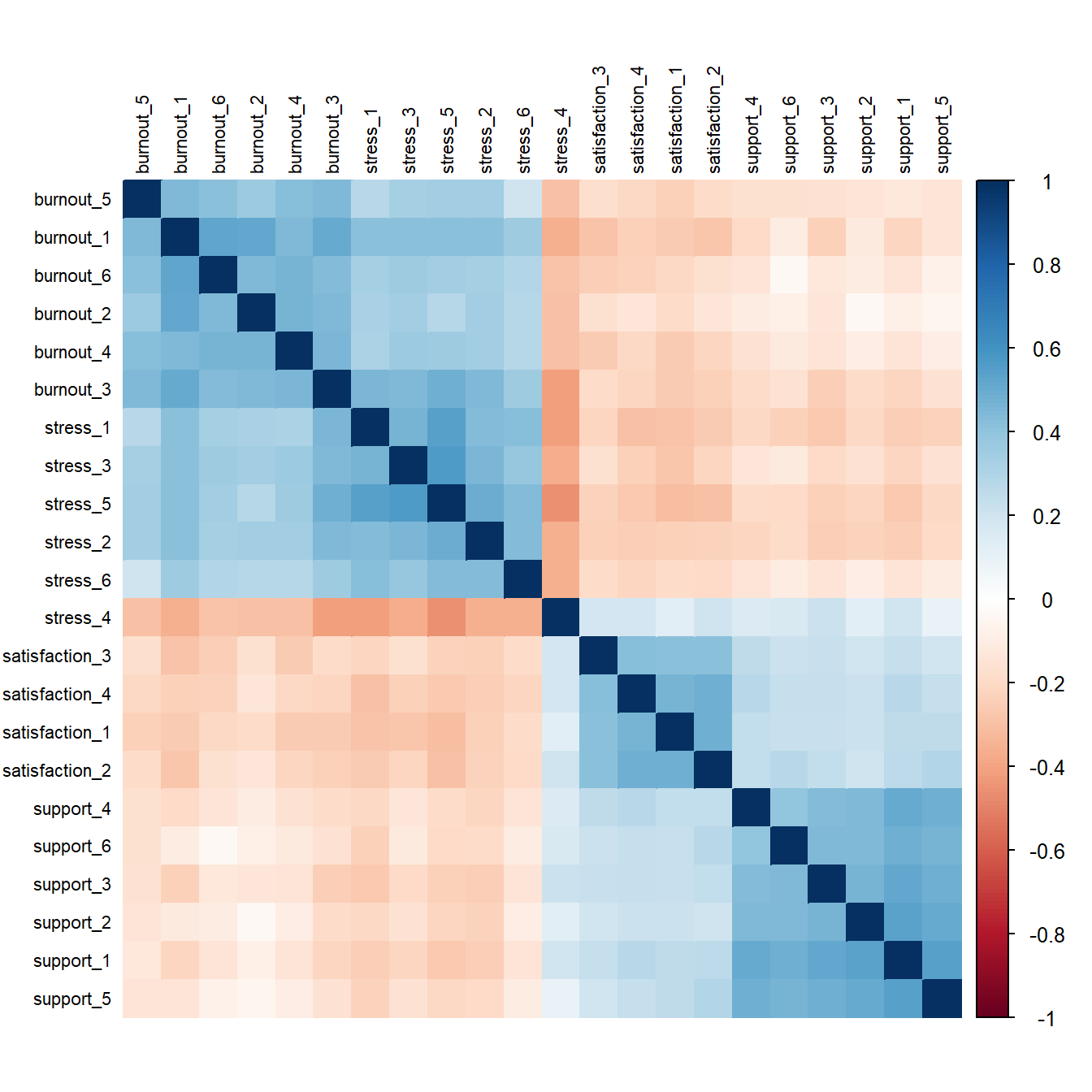 A 22 by 22 grid of coloured squares. Four blocks of strongly correlated items stand out along the diagonal, one for each scale; stress and burnout items also correlate with each other.