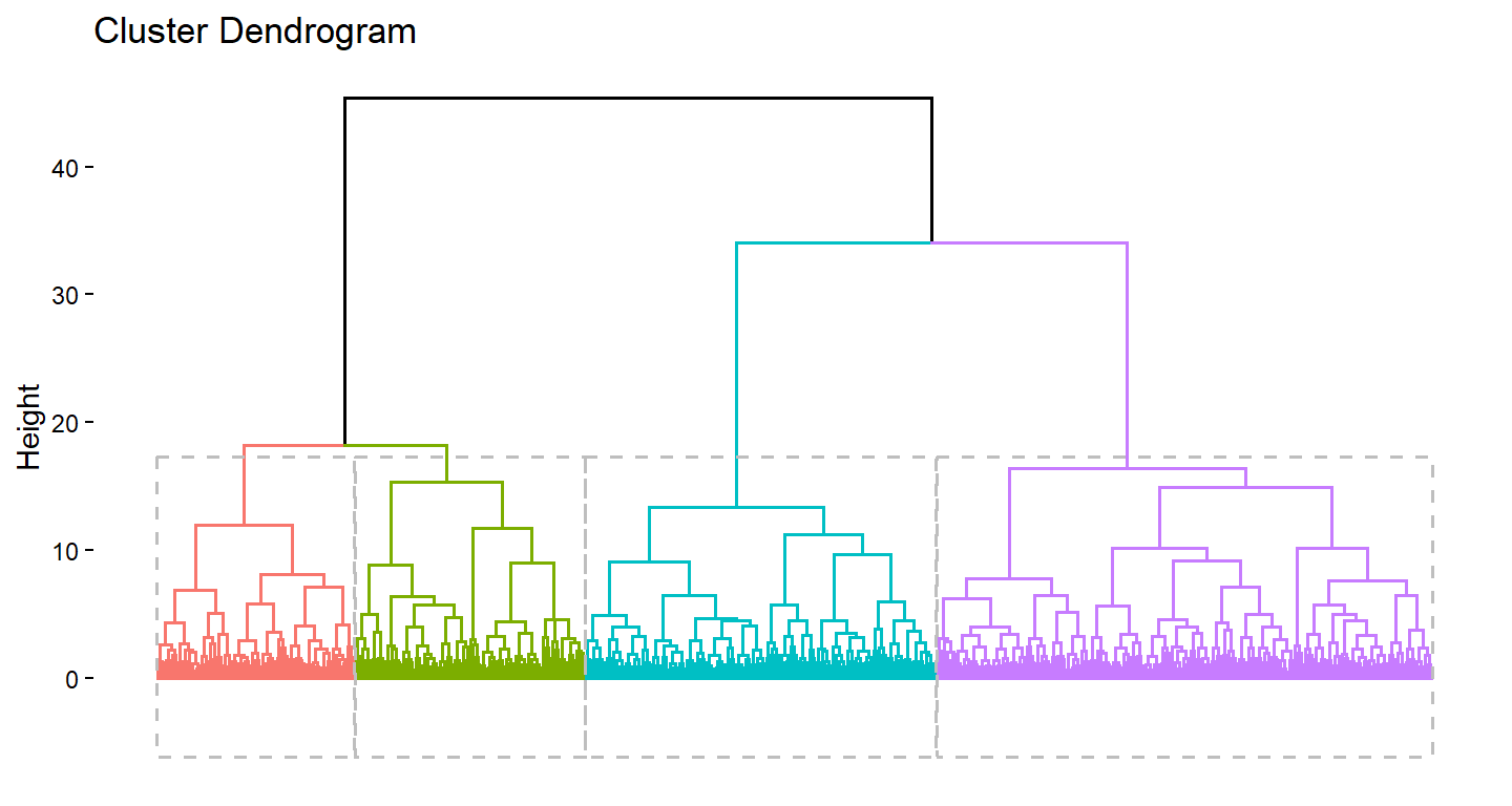 A tree diagram whose branches merge upwards; coloured boxes mark four clusters where the tree is cut.
