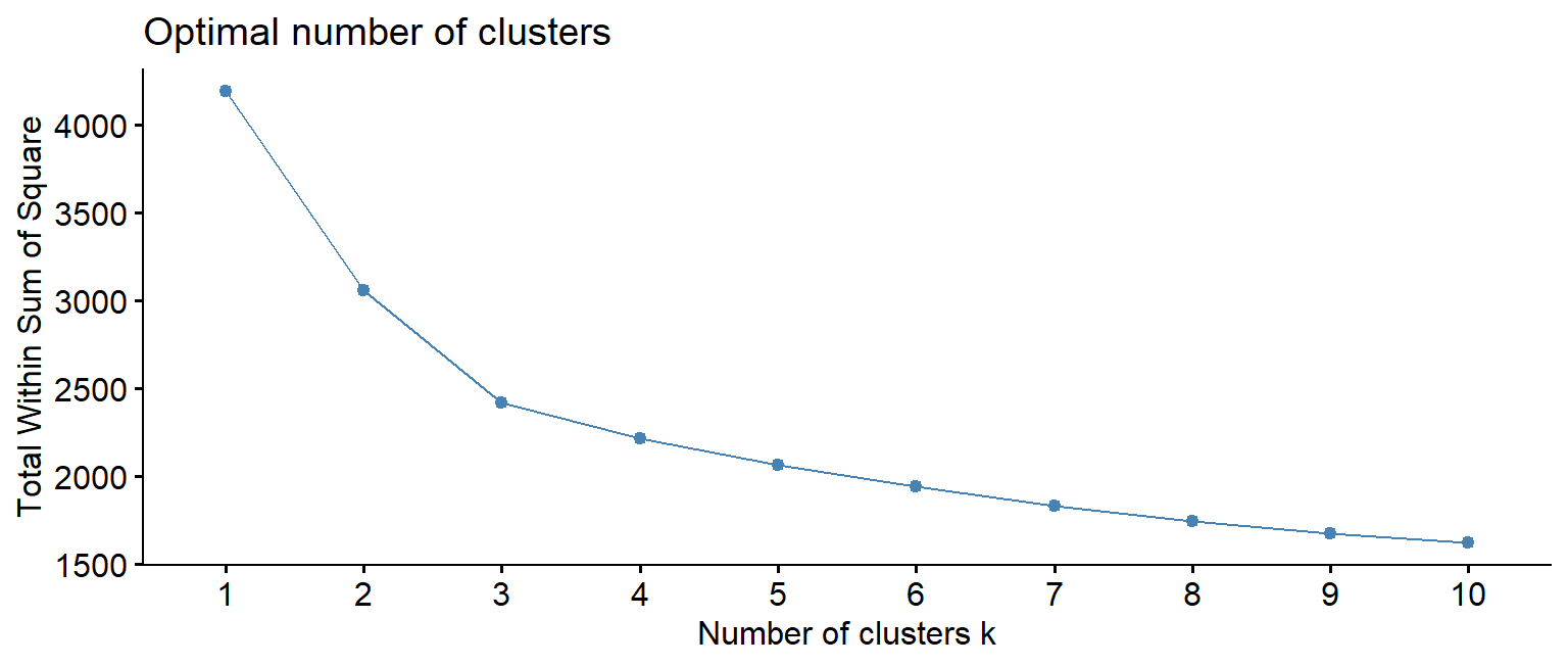Left: a falling line with no sharp elbow. Right: the average silhouette is highest for 2 clusters and declines slowly after that.