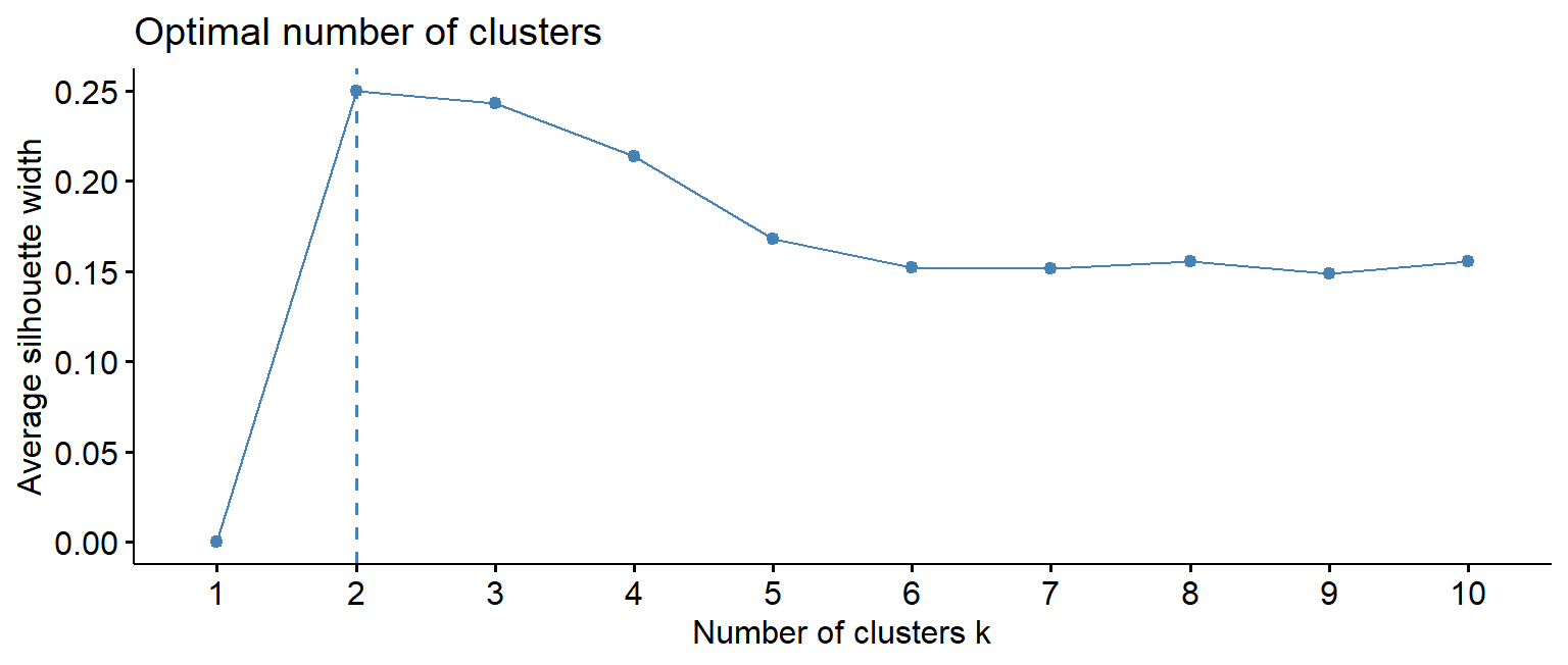 Left: a falling line with no sharp elbow. Right: the average silhouette is highest for 2 clusters and declines slowly after that.