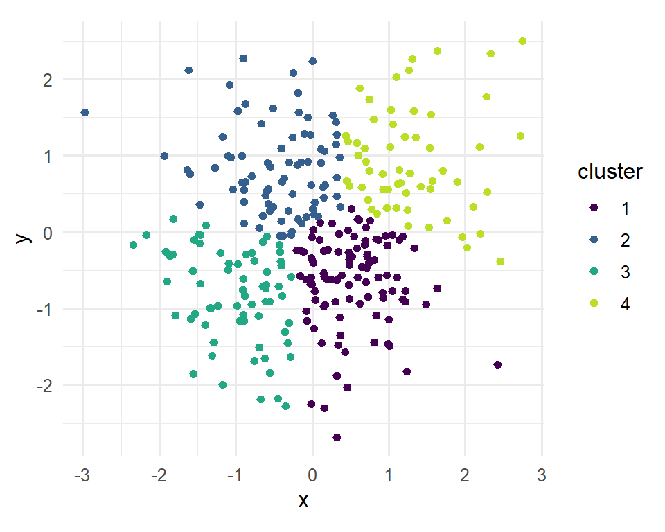 Scatter plot of 300 points in a single round cloud, coloured in four wedge-shaped regions by the cluster k-means assigned.