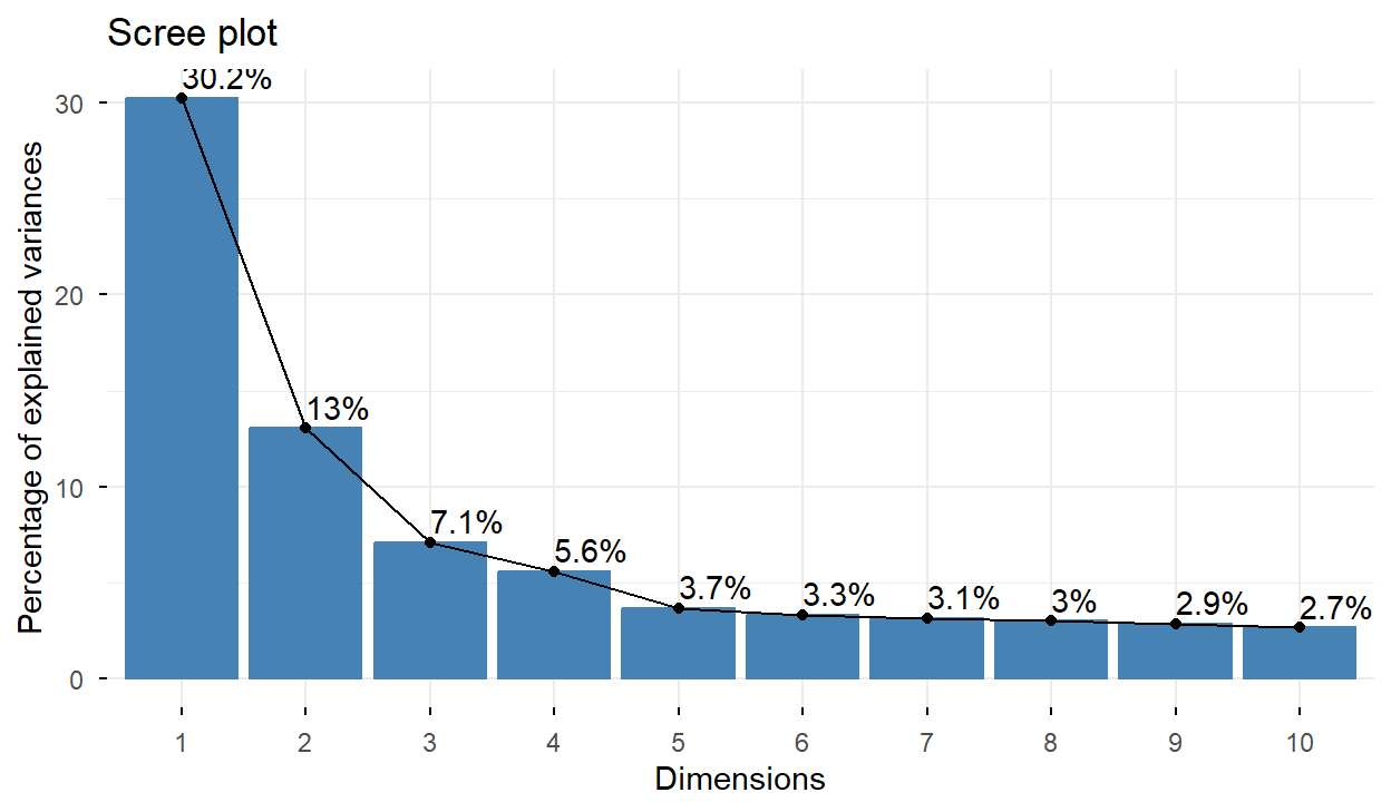 Bar chart with a line, falling steeply from the first component to the fourth, then flattening from the fifth onwards.