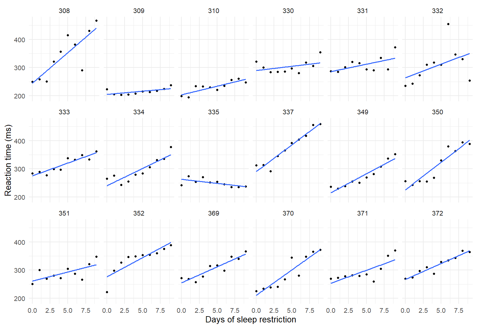 Eighteen small scatter plots, one per person. In almost every panel, reaction time rises over the days, but people start at different levels and rise at different rates.