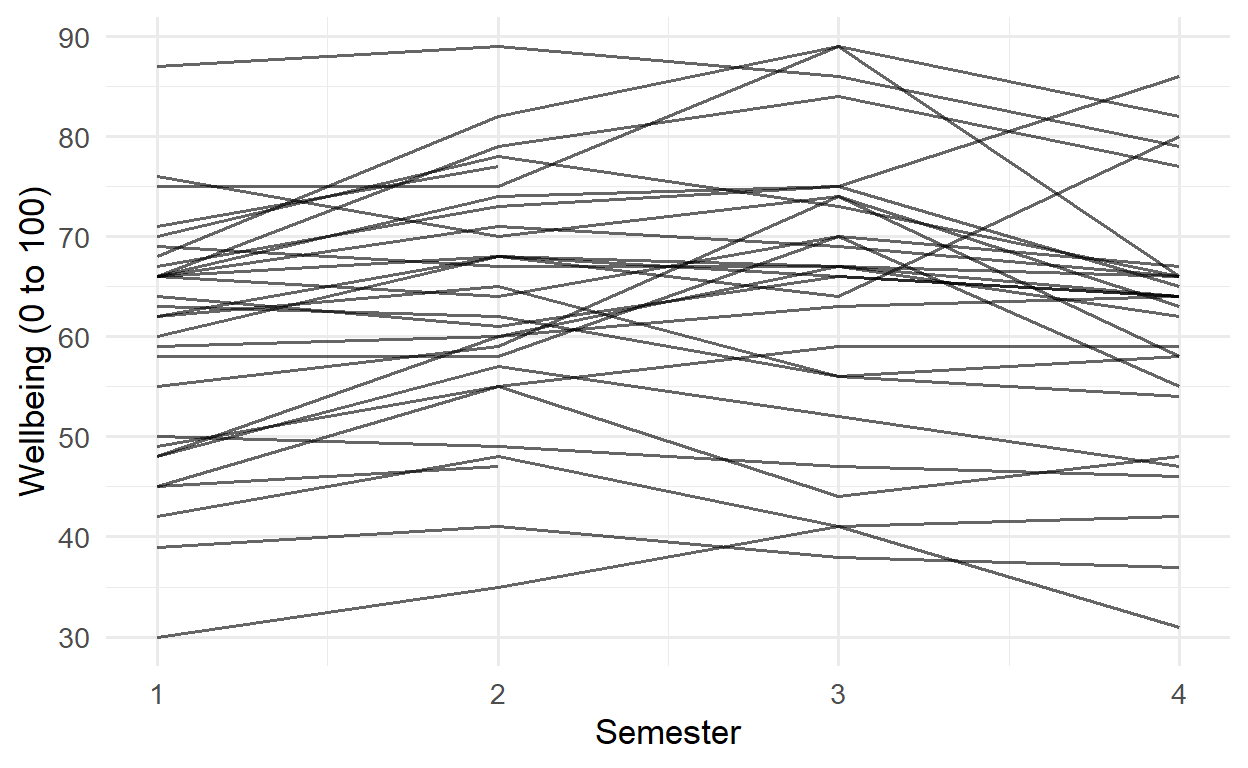 Thirty thin lines across four semesters. The lines are spread widely, from about 30 to 90, and each stays at roughly its own level, with small ups and downs.