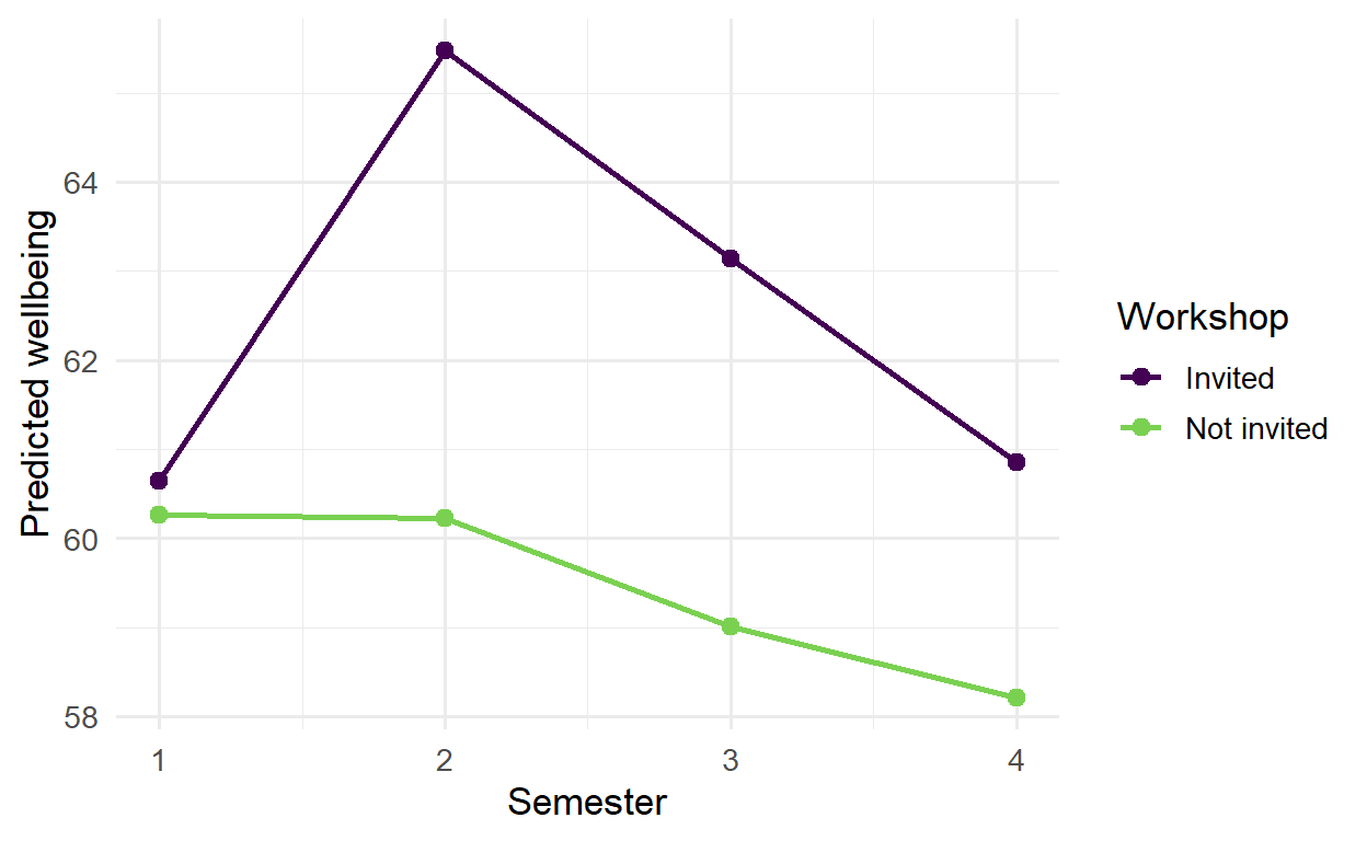 Two lines over semesters 1 to 4. They start together; the invited group rises about 5 points above the other in semester 2, and the gap narrows in semesters 3 and 4.