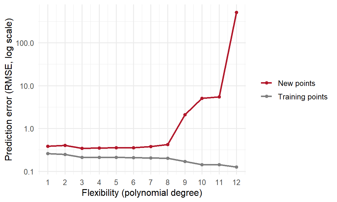 Two lines against polynomial degree. The training error line falls steadily towards zero. The new-data error line falls to a minimum at a low degree and then rises steeply for the most flexible models.