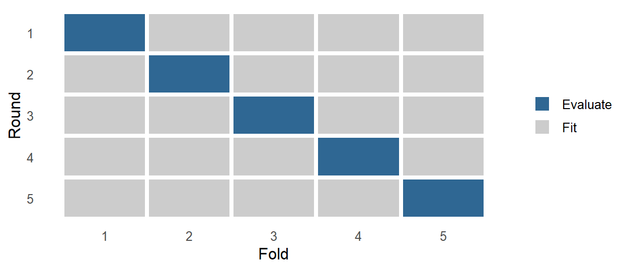 A grid of five rows, one per round, each split into five blocks. In each row, a different block is dark, marking the fold used for evaluation; the other four are grey.