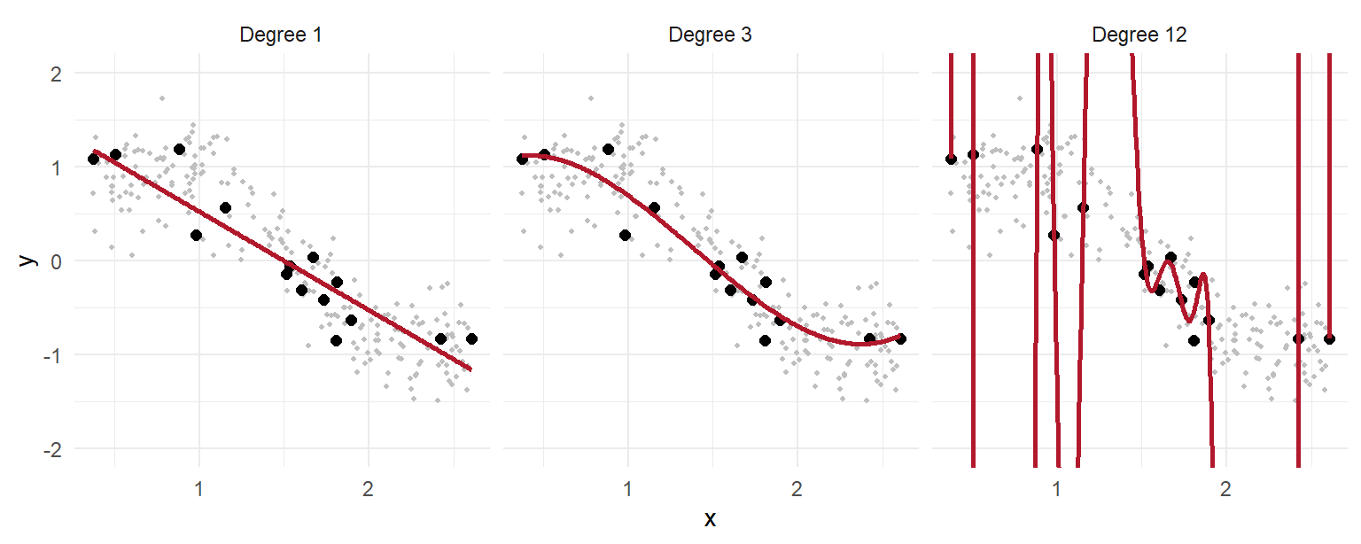 Three panels. In each, 15 black training points and many faint grey new points follow a wave. The first panel shows a straight line missing the wave; the second a smooth curve following it; the third a wiggly curve that bends through every black point and swings wildly between them.