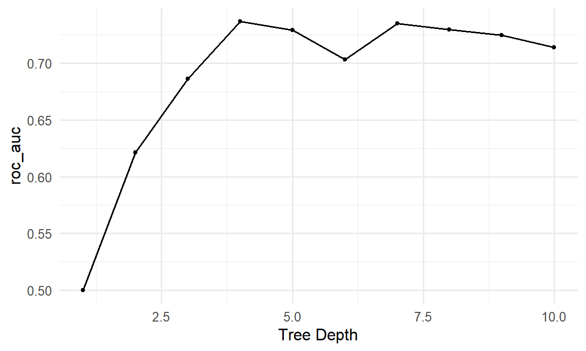Line chart of AUC against tree depth from 1 to 10. The AUC rises steeply from 0.5 at depth 1 to a peak at a moderate depth, then levels off and dips slightly for deeper trees.