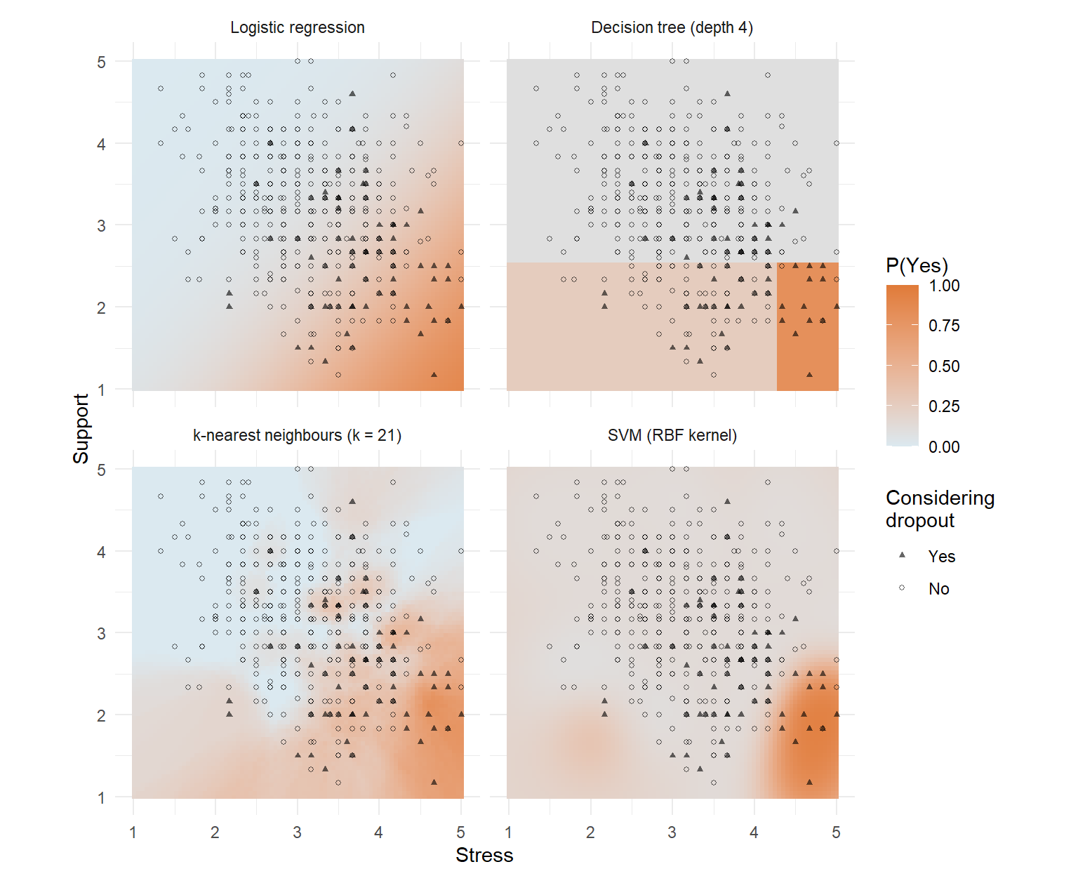 Four panels, each a map of stress (x) against support (y), shaded from blue (low risk) to orange (high risk). Logistic regression gives a smooth diagonal gradient; the decision tree gives three rectangular blocks; k-nearest neighbours gives a patchy, irregular surface; the RBF support vector machine gives smooth, rounded regions. In all four, risk is highest at high stress and low support.