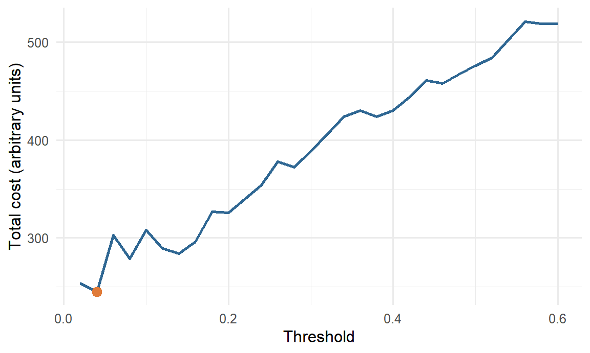 A curve of total cost against threshold from 0 to 0.6. It falls from the left to a minimum at a low threshold and then rises steadily as the threshold increases.