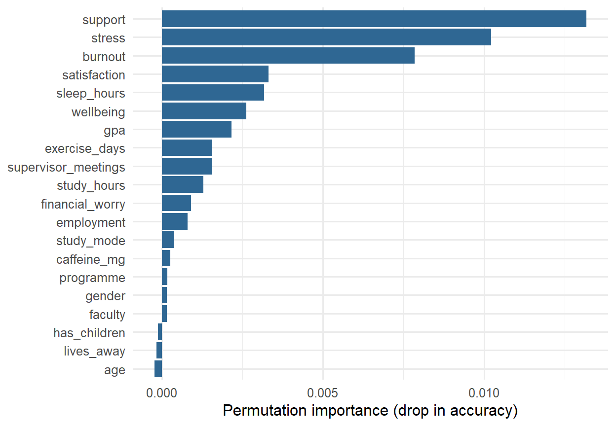 Horizontal bar chart of predictor importance. Support and stress have the longest bars, followed by burnout; the demographic variables have bars near zero.