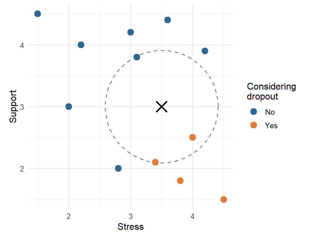 Scatter plot of support against stress for twelve students, coloured Yes or No. A cross marks a new student at stress 3.5 and support 3. A circle around the cross encloses three students: two Yes and one No.