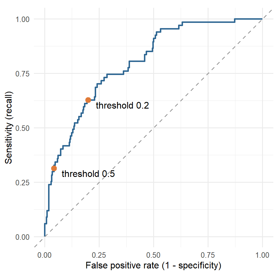 An ROC curve rising steeply from the bottom-left corner and bending towards the top-left, well above the diagonal dashed line. A point at threshold 0.5 sits low on the curve, with low sensitivity; a point at threshold 0.2 sits higher, with higher sensitivity and a higher false positive rate.