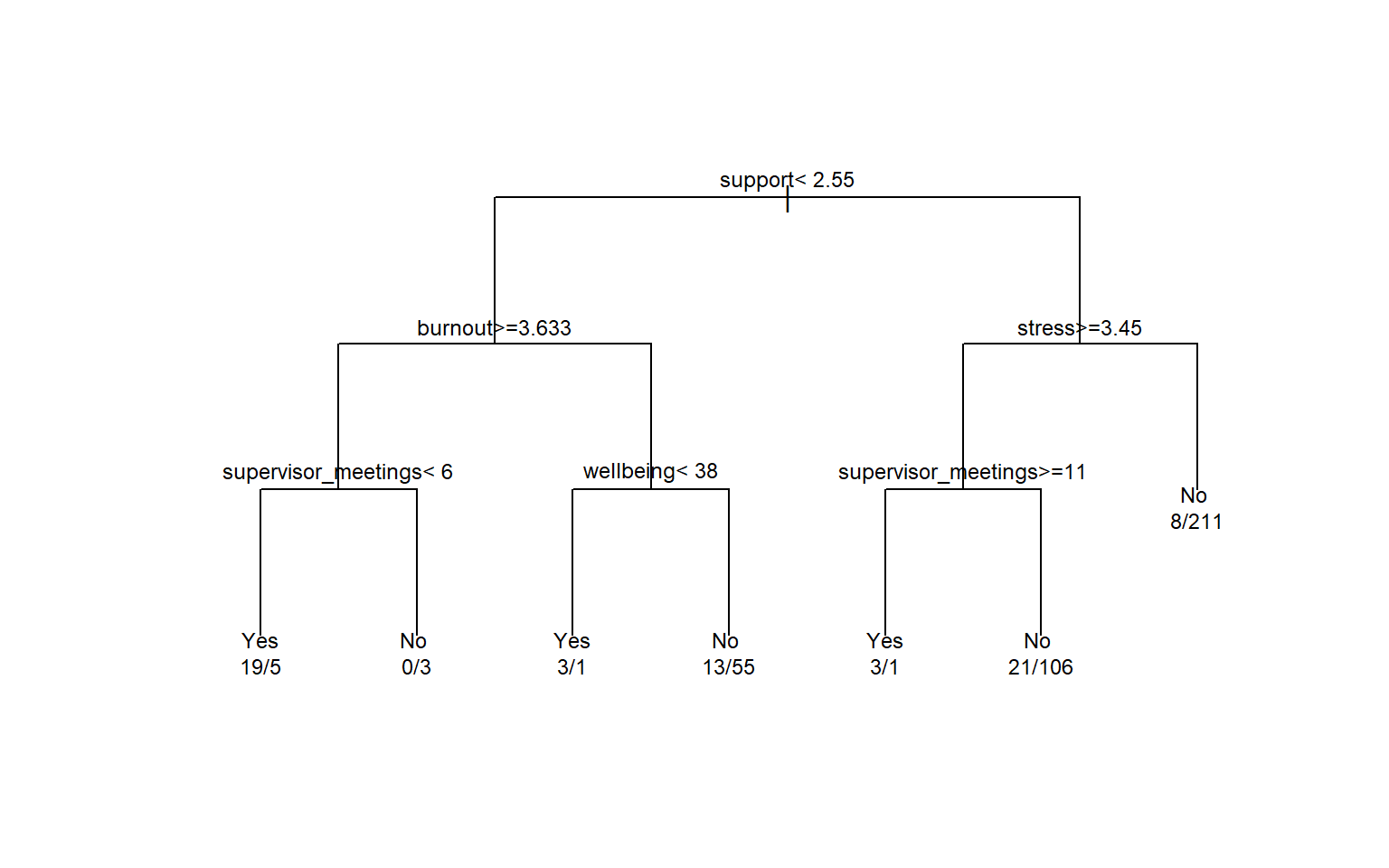 A tree diagram. The top split is on support. Further splits on stress and other scale scores lead to leaves labelled Yes or No, each with the number of Yes and No students in it.