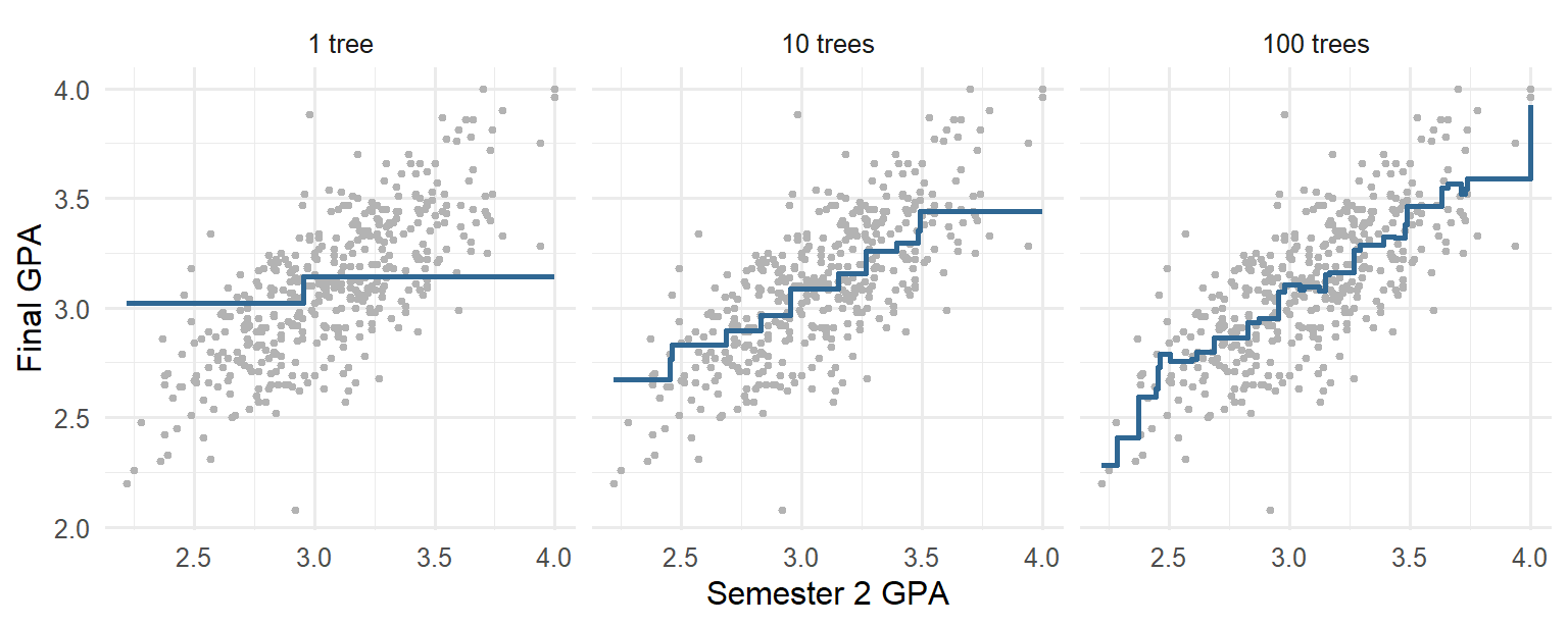 Three panels of final GPA against semester 2 GPA, with the training students as grey points. In the first panel, the prediction is a single step; in the second, a staircase with a few steps; in the third, a finely stepped line rising with semester 2 GPA and following the points closely.