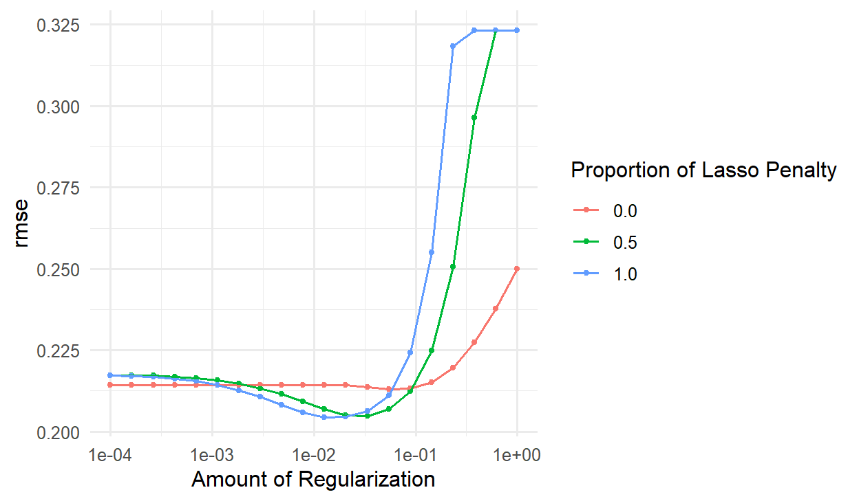 Line chart of RMSE against penalty on a logarithmic scale, with three lines. All three start at similar values for small penalties. The lasso and elastic net lines dip to a minimum at moderate penalties, then rise steeply to the baseline's error. The ridge line stays almost flat and rises only for the largest penalties.