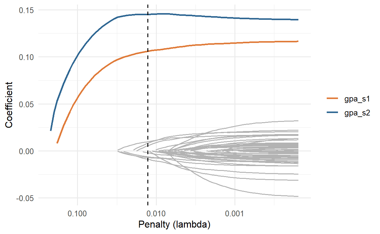 Line chart of coefficients against penalty (logarithmic scale, decreasing to the right). At large penalties all coefficients are zero. Two lines, semester 2 GPA and semester 1 GPA, rise first and highest. Many other lines leave zero only at smaller penalties and stay close to zero.