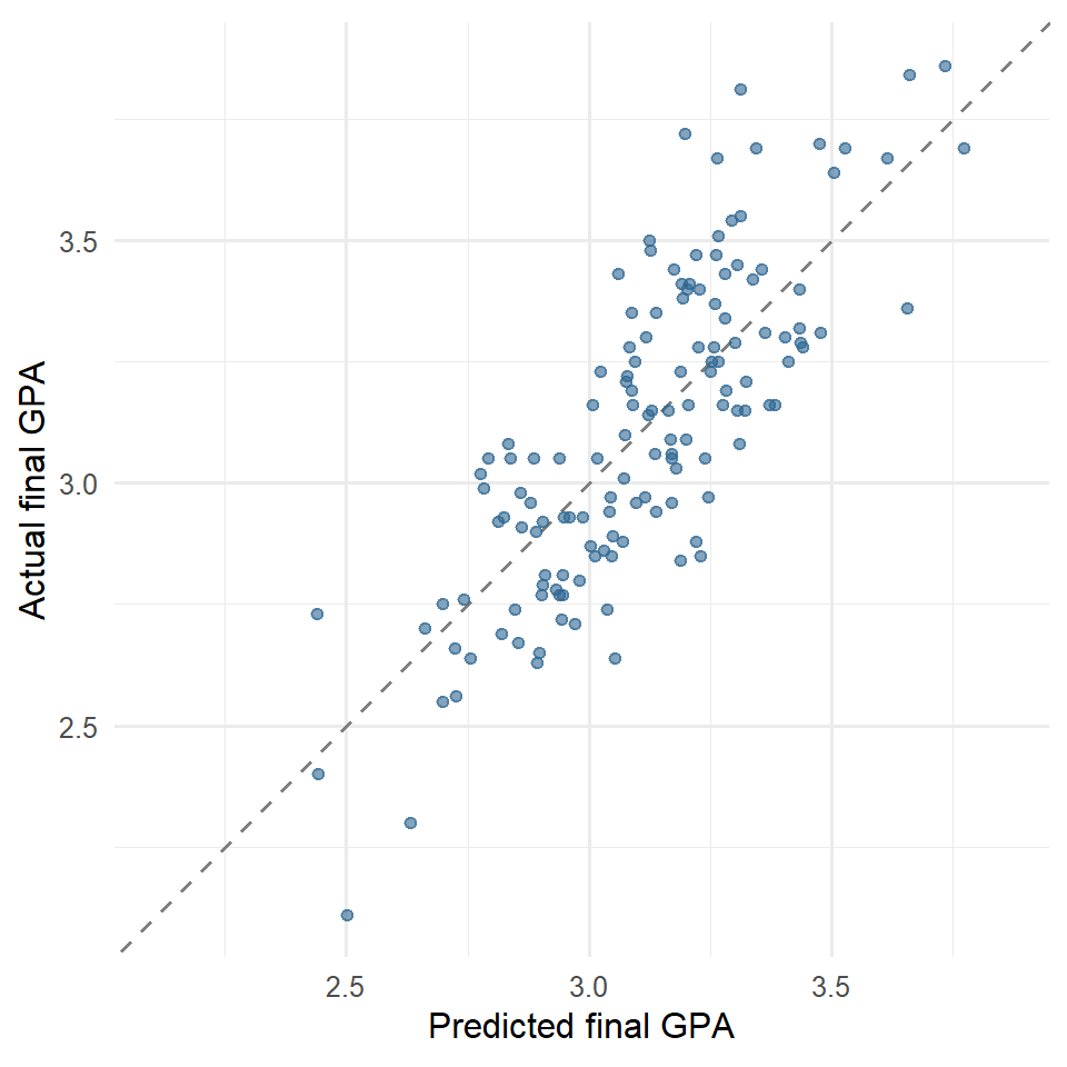 Scatter plot of actual final GPA against predicted final GPA for the test students. The points form an upward band around the diagonal line. The predictions span a narrower range than the actual values: the lowest and highest actual GPAs are predicted closer to the average.