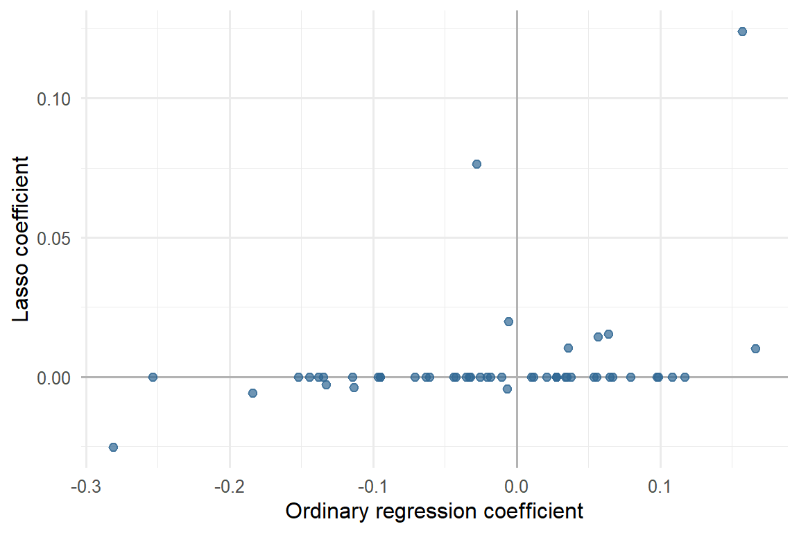 Scatter plot with ordinary regression coefficients on the x axis, spread widely in both directions, and lasso coefficients on the y axis. Most points lie on the horizontal line at zero; a handful sit above or below it, close to zero compared with their spread along the x axis.