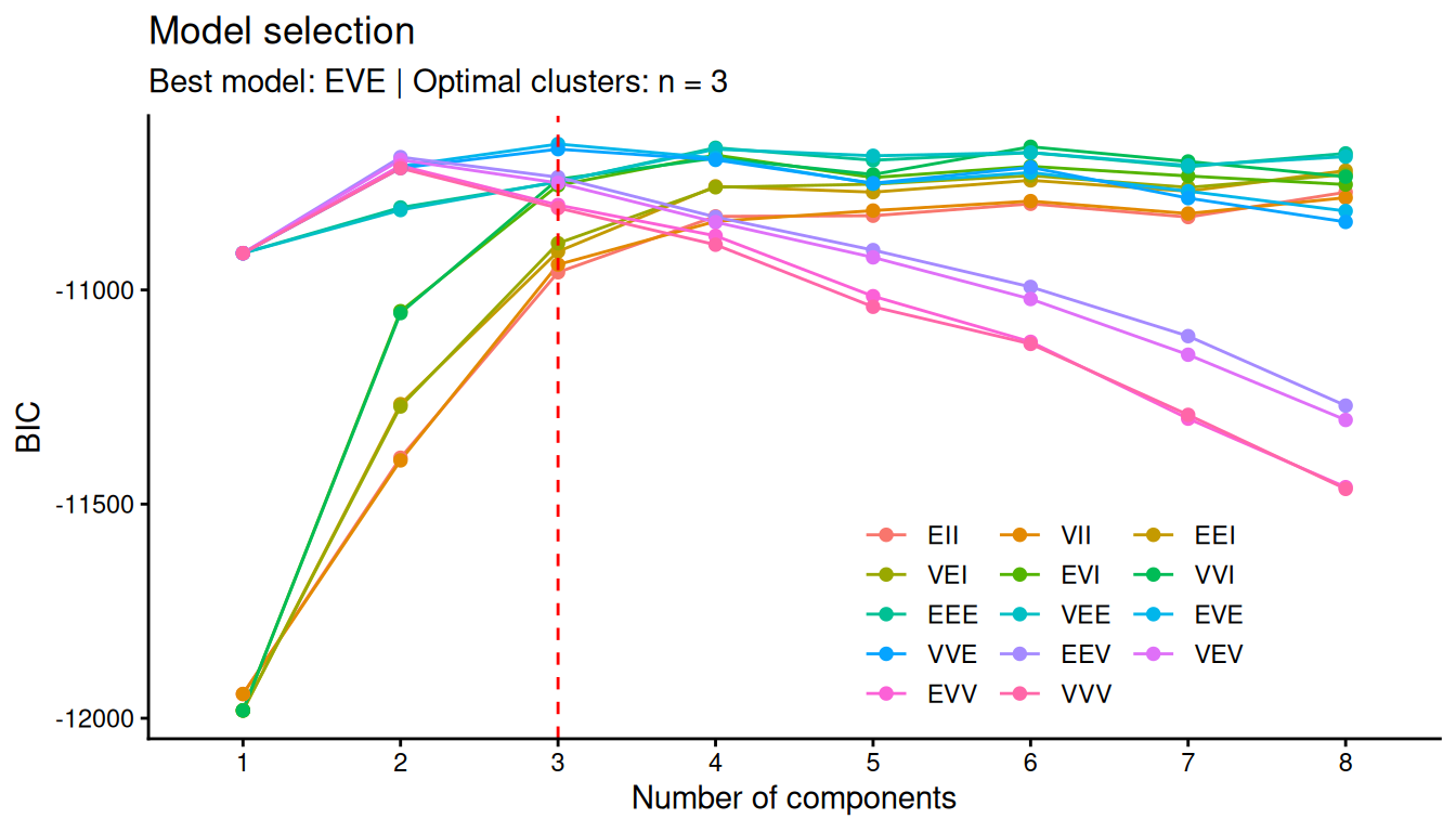 Line chart of BIC against number of clusters from 1 to 8, with one line per model type. BIC rises steeply from 1 to 3 clusters and is highest at 3, then levels off or falls.