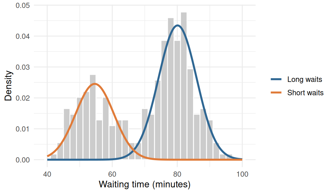 Histogram of waiting times from about 43 to 96 minutes, with two humps, at about 55 and 80 minutes. Two bell curves, one smaller and one larger, are drawn over the two humps.