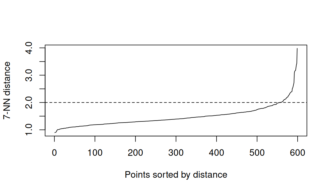 A curve that rises slowly over most of the students, then bends sharply upwards for the last few. A horizontal dashed line at 2 crosses the curve where it starts to bend.