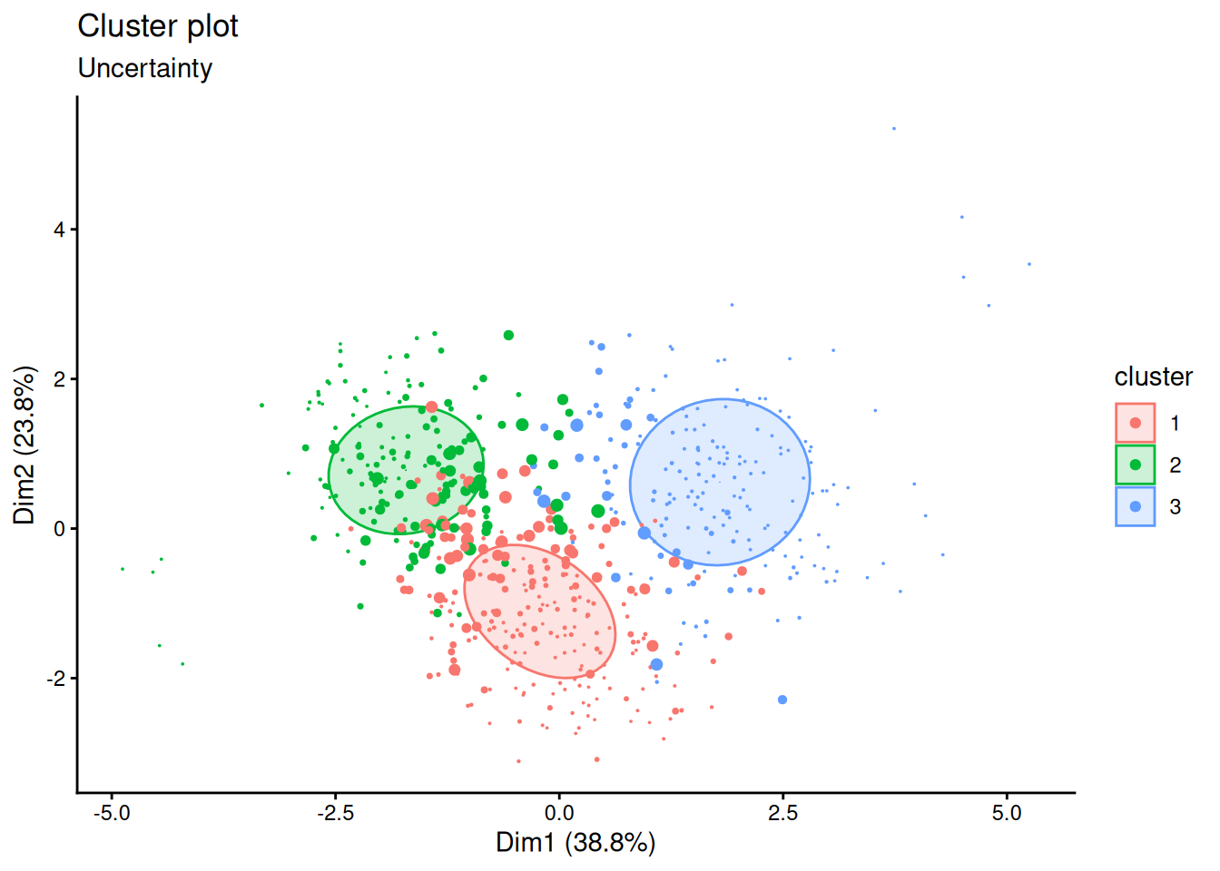 Scatter plot of students on two principal components, coloured by three clusters. Most points are small; the larger points, marking uncertain students, lie along the boundaries where the clusters meet.