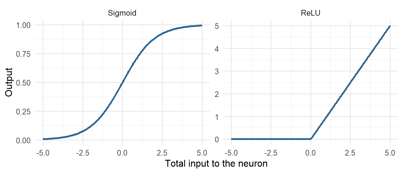 Two panels. Left: the sigmoid, an S-shaped curve rising from 0 on the left to 1 on the right, crossing 0.5 at an input of 0. Right: the ReLU, flat at 0 for negative inputs, then a straight line rising for positive inputs.