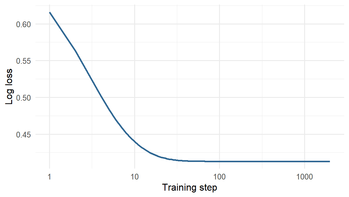 A curve of log loss against training step on a logarithmic scale. It starts at about 0.69, falls steeply over the first hundred steps, and flattens out by about step 1,000.